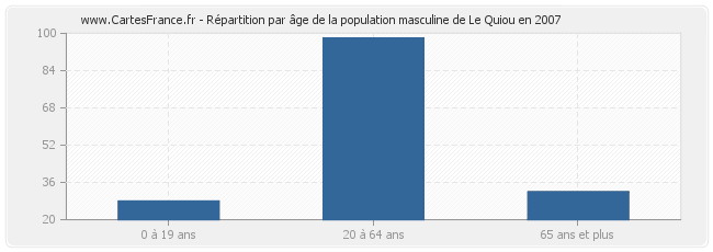 Répartition par âge de la population masculine de Le Quiou en 2007